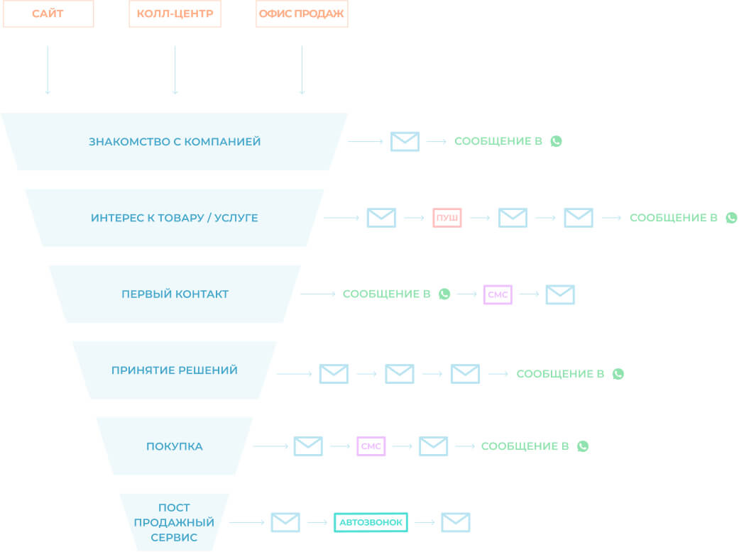Схема воронки